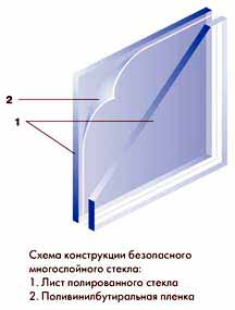 Схема конструкции безопасного многослойного стекла