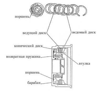 Составные части фрикциона